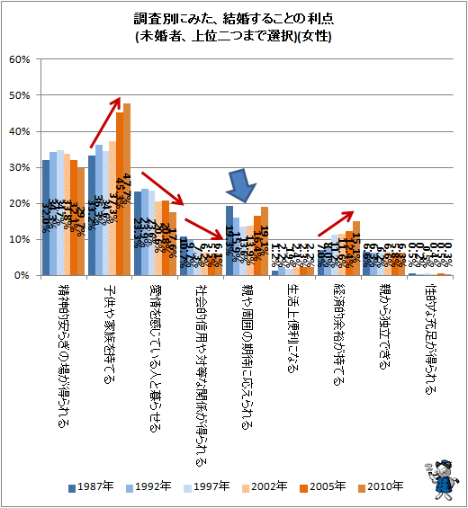 ↑ 調査別にみた、結婚することの利点(未婚者、上位二つまで選択)(女性)