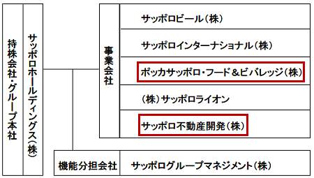 ↑ 統合後のグループ体制。赤枠は今回発表された会社