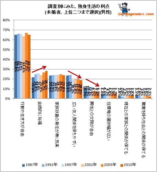 ↑ 調査別にみた、独身生活の利点(未婚者、上位二つまで選択)(男性)