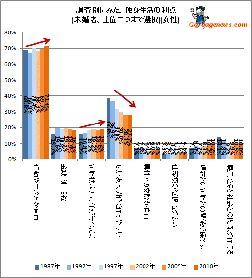 ↑ 調査別にみた、独身生活の利点(未婚者、上位二つまで選択)(女性)