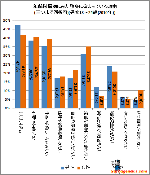 ↑ 年齢階層別にみた独身に留まっている理由(三つまで選択可)(男女18-24歳(2010年))