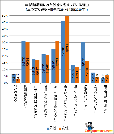↑ 年齢階層別にみた独身に留まっている理由(三つまで選択可)(男女25-34歳(2010年))
