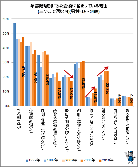 ↑ 年齢階層別にみた独身に留まっている理由(三つまで選択可)(男性・18-24歳)