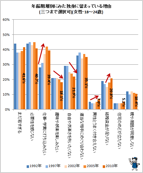 ↑ 年齢階層別にみた独身に留まっている理由(三つまで選択可)(女性・18-24歳)