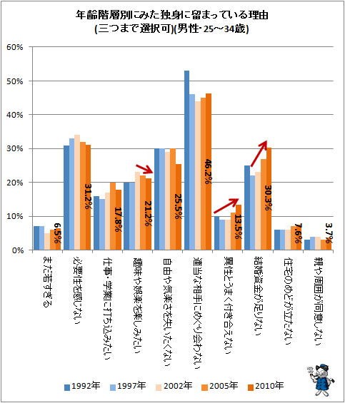 ↑ 年齢階層別にみた独身に留まっている理由(三つまで選択可)(男性・25-34歳)