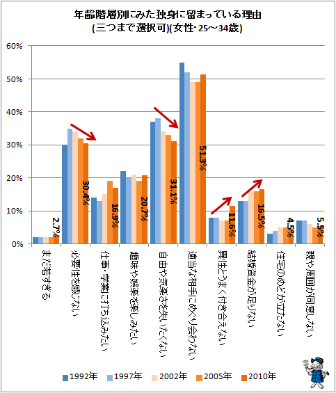 ↑ 年齢階層別にみた独身に留まっている理由(三つまで選択可)(女性・25-34歳)