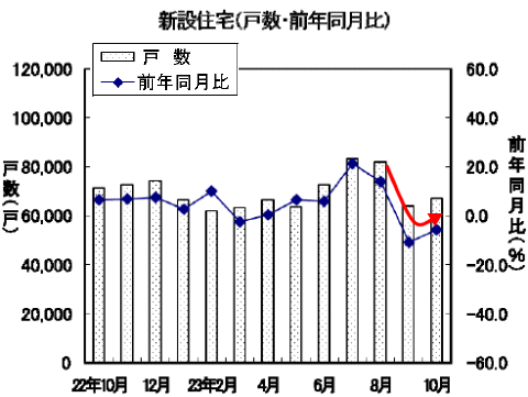 新設住宅戸数の変遷