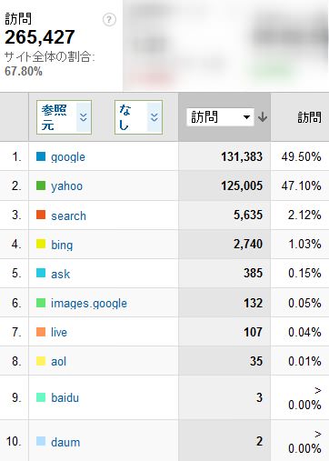 2011年11月度の検索エンジン利用率