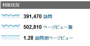 2011年11月度の月間アクセス数