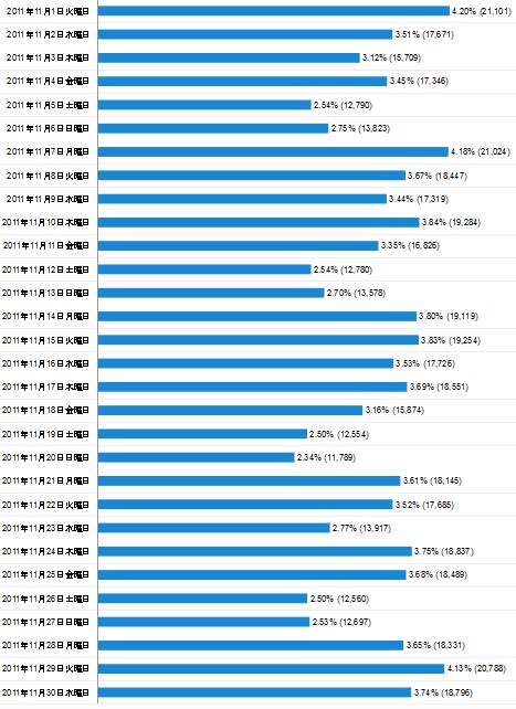 2011年11月度の日毎アクセス分析