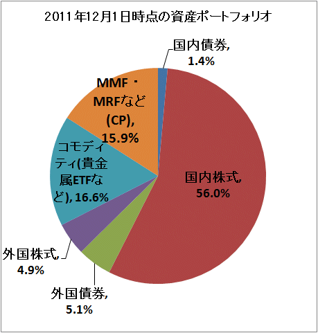 ↑ 2011年12月1日時点の資産ポートフォリオ