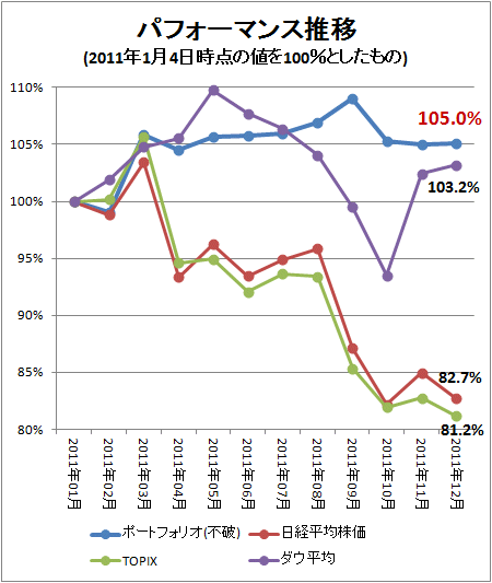 ↑ パフォーマンス推移(2011年1月4日時点の値を100%としたもの)