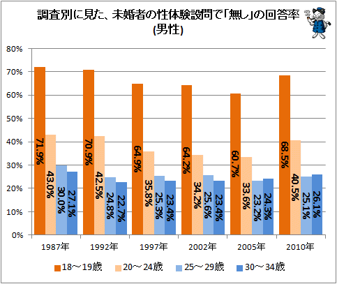 ↑ 調査別に見た、未婚者の性体験設問で「無し」の回答率(男性)