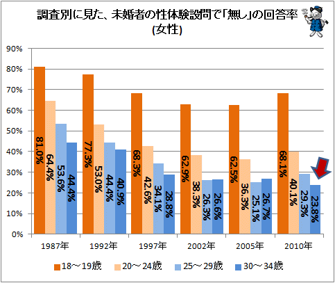 ↑ 調査別に見た、未婚者の性体験設問で「無し」の回答率(女性)