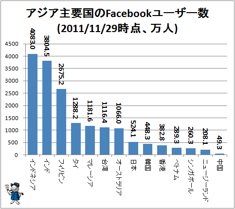 ↑ アジア主要国のFacebookユーザー数(2011/11/29時点、万人)