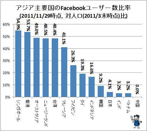 ↑ アジア主要国のFacebookユーザー数比率(2011/11/29時点、対人口(2011/3末時点)比)
