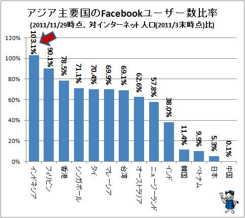 ↑ アジア主要国のFacebookユーザー数比率(2011/11/29時点、対インターネット人口(2011/3末時点)比)