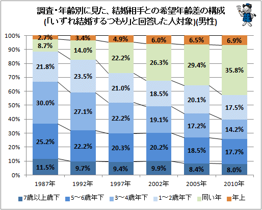 ↑ 調査・年齢別に見た、結婚相手との希望年齢差の構成(「いずれ結婚するつもり」と回答した人対象)(男性)