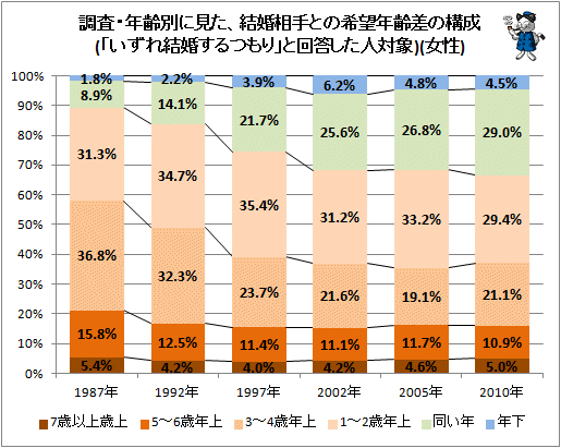 ↑ 調査・年齢別に見た、結婚相手との希望年齢差の構成(「いずれ結婚するつもり」と回答した人対象)(女性)