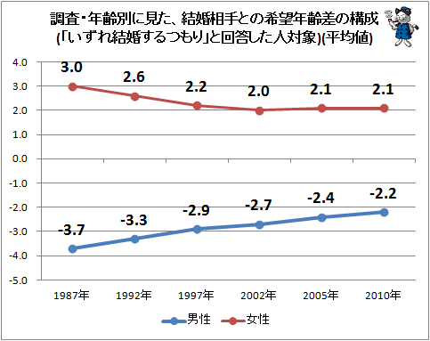 ↑ 調査・年齢別に見た、結婚相手との希望年齢差の構成(「いずれ結婚するつもり」と回答した人対象)(平均値)