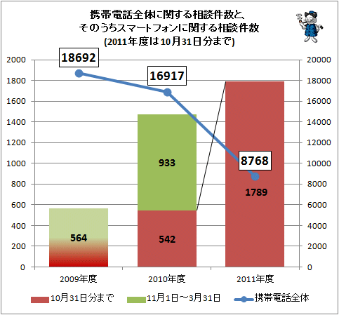 ↑ 携帯電話全体に関する相談件数と、そのうちスマートフォンに関する相談件数(2011年度は10月31日分まで)