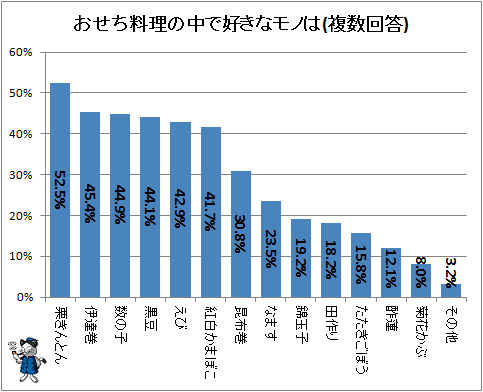 ↑ おせち料理の中で好きなモノは(複数回答)
