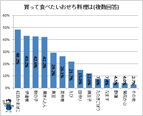 ↑ 買って食べたいおせち料理は(複数回答)