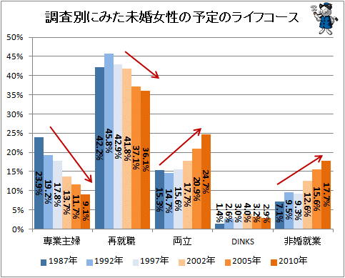 ↑ 調査別にみた未婚女性の予定のライフコース