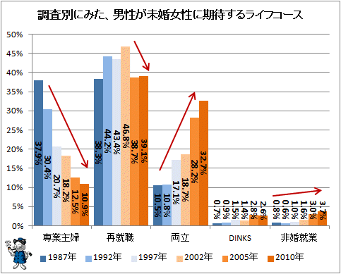 ↑ 調査別にみた、男性が未婚女性に期待するライフコース