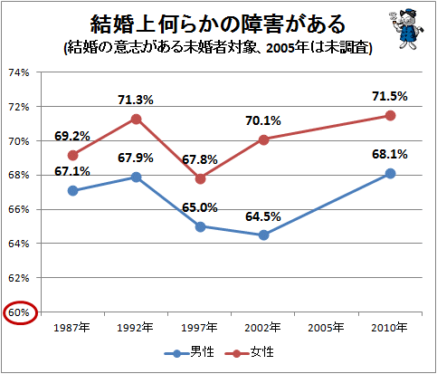 ↑ 結婚上何らかの障害がある(結婚の意志がある未婚者対象、2005年は未調査)