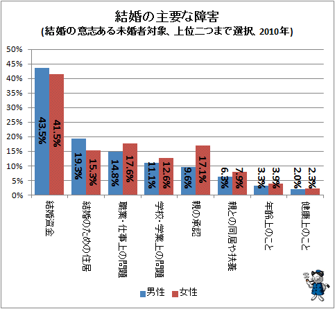↑ 結婚の主要な障害(結婚の意志ある未婚者対象、上位二つまで選択、2010年)
