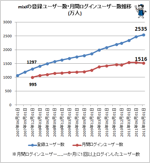 ↑ mixiの登録ユーザー数・月間ログインユーザー数推移(万人)