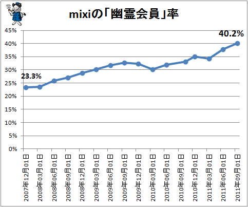 ↑ mixiの「幽霊会員」率