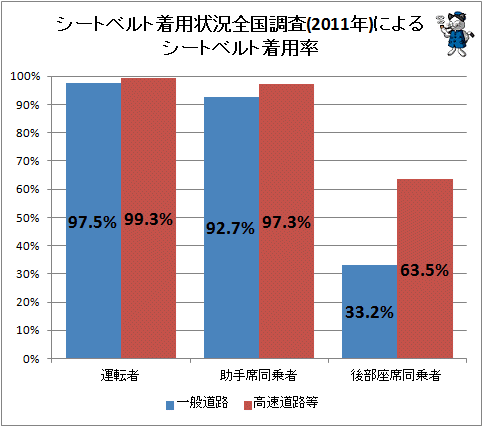 ↑ シートベルト着用状況全国調査(2011年)によるシートベルト着用率