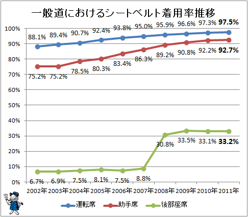 ↑ 一般道におけるシートベルト着用率推移