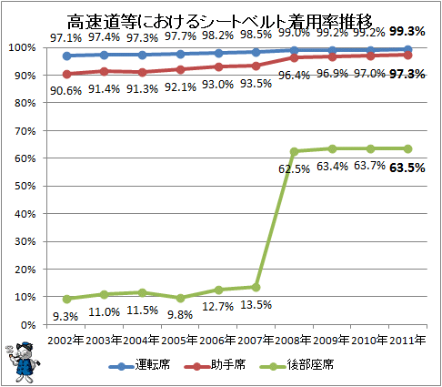 ↑ 高速道等におけるシートベルト着用率推移