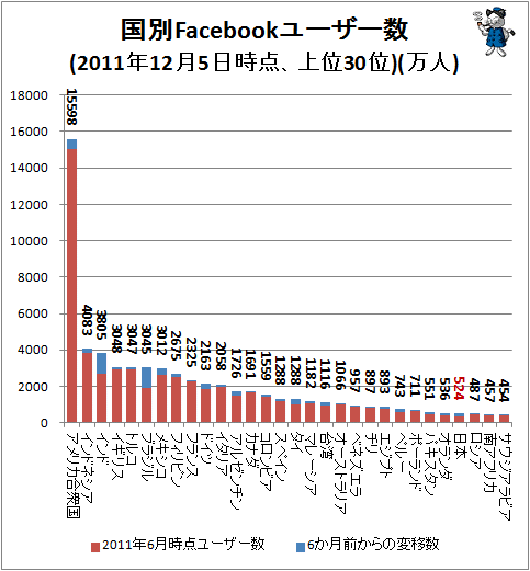 ↑ 国別Facebookユーザー数(2011年12月5日時点、上位30位)(万人)