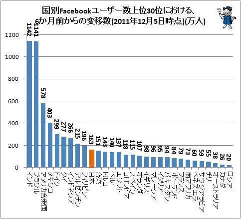 ↑ 国別Facebookユーザー数上位30位における、6か月前からの変移数(2011年12月5日時点)(万人)