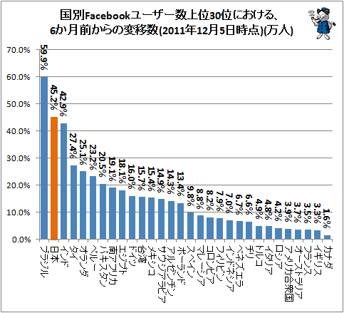 ↑ 国別Facebookユーザー数上位30位における、6か月前からの変移数(2011年12月5日時点)(万人)
