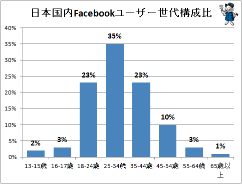↑ 日本国内Facebookユーザー世代構成比