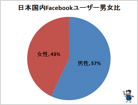 ↑ 日本国内Facebookユーザー男女比