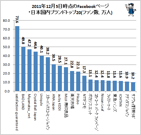 ↑ 2011年12月5日時点のFacebookページ・日本国内ブランドトップ20(ファン数、万人)