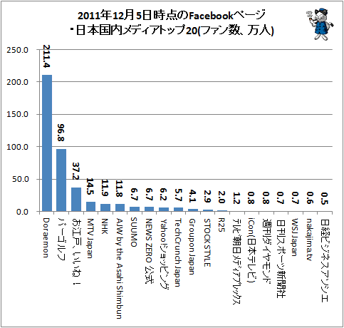 ↑ 2011年12月5日時点のFacebookページ・日本国内メディアトップ20(ファン数、万人)