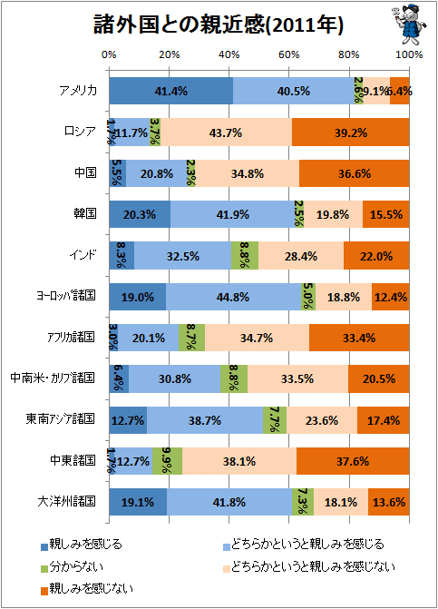 ↑ 諸外国との親近感
