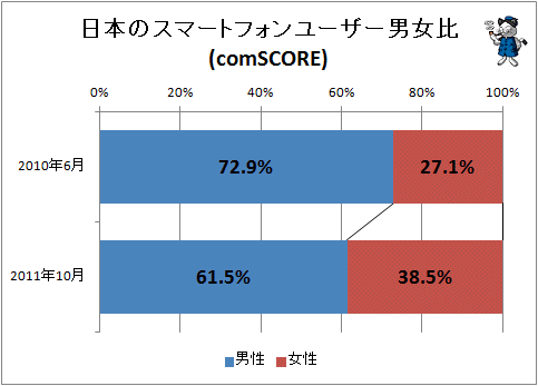 ↑ 日本のスマートフォンユーザー男女比(comSCORE)