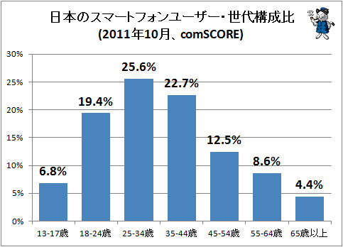 ↑ 日本のスマートフォンユーザー・世代構成比(2011年10月、comSCORE)(※25歳未満は等年齢間隔でないことに注意)