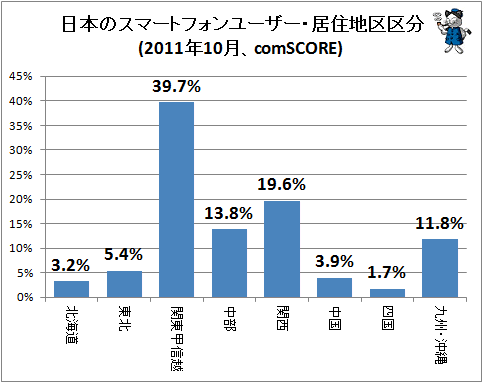↑ 日本のスマートフォンユーザー・居住地区区分(2011年10月、comSCORE)