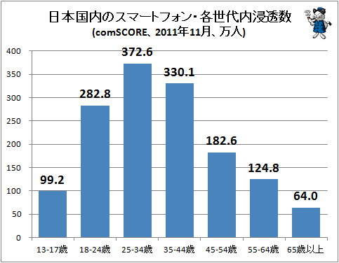 ↑ 日本国内のスマートフォン・各世代内浸透数(comSCORE、2011年11月、万人)