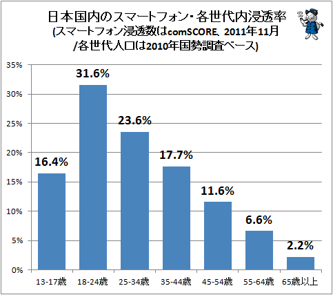 ↑ 日本国内のスマートフォン・各世代内浸透率(スマートフォン浸透数はcomSCORE、2011年11月/各世代人口は2010年国勢調査ベース)