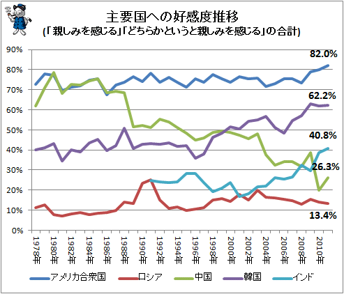 ↑ 主要国への好感度推移(「親しみを感じる」「どちらかというと親しみを感じる」の合計)